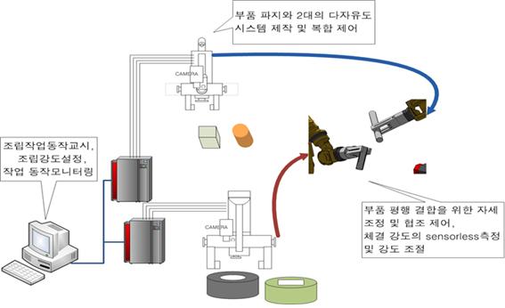 Study for development of active multi-DOF mechanical part assembly device