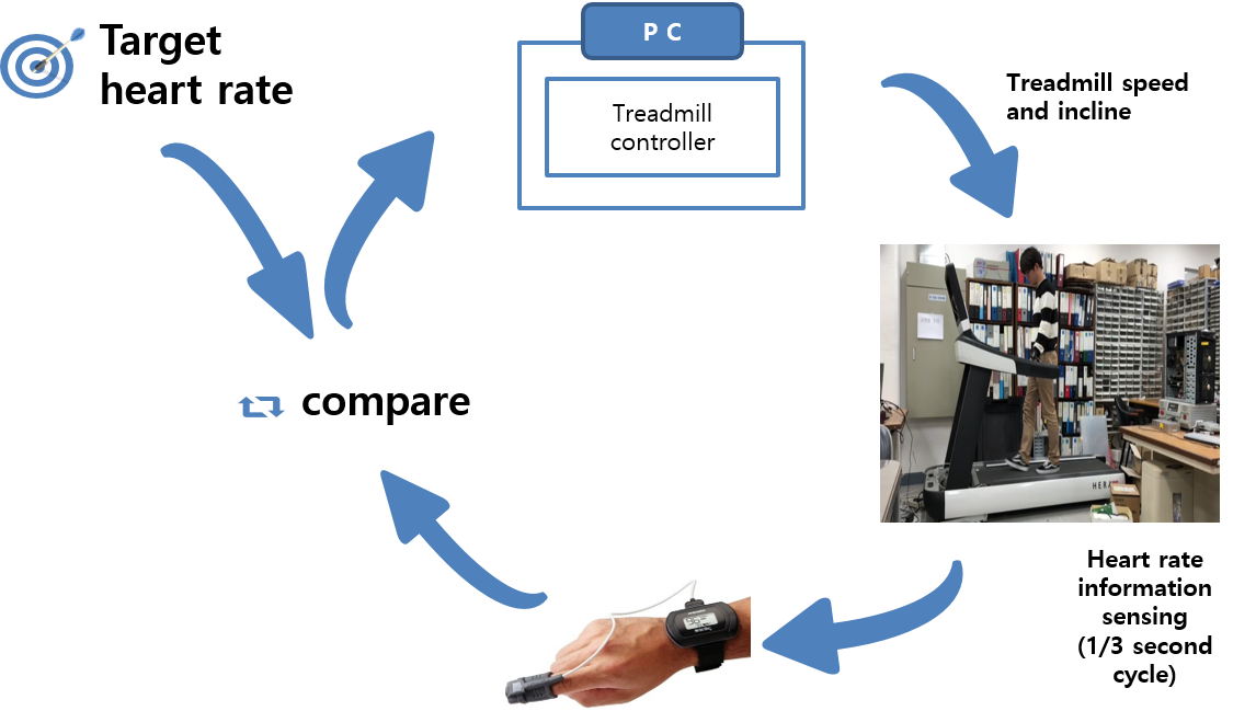 Cardio Rehabilitation Task Photos